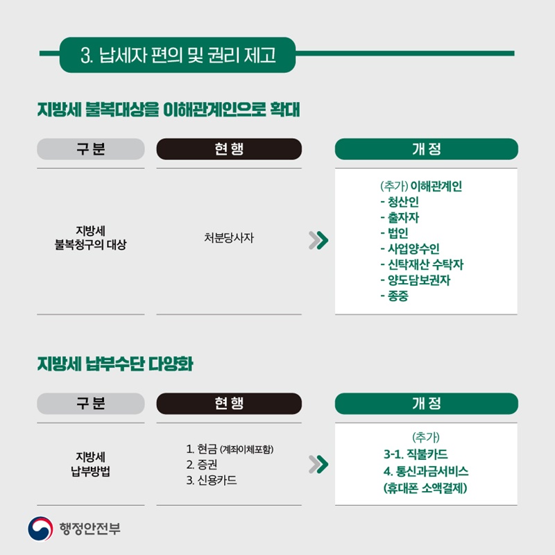 2022년 지방세입 개정안