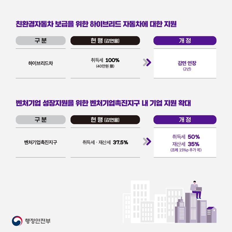 2022년 지방세입 개정안