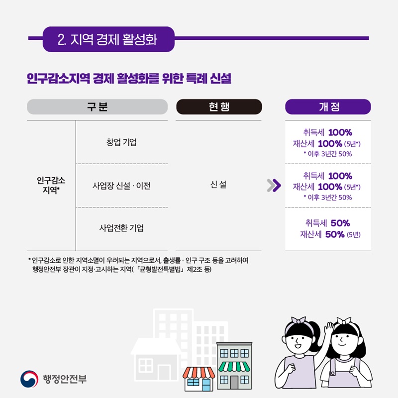 2022년 지방세입 개정안