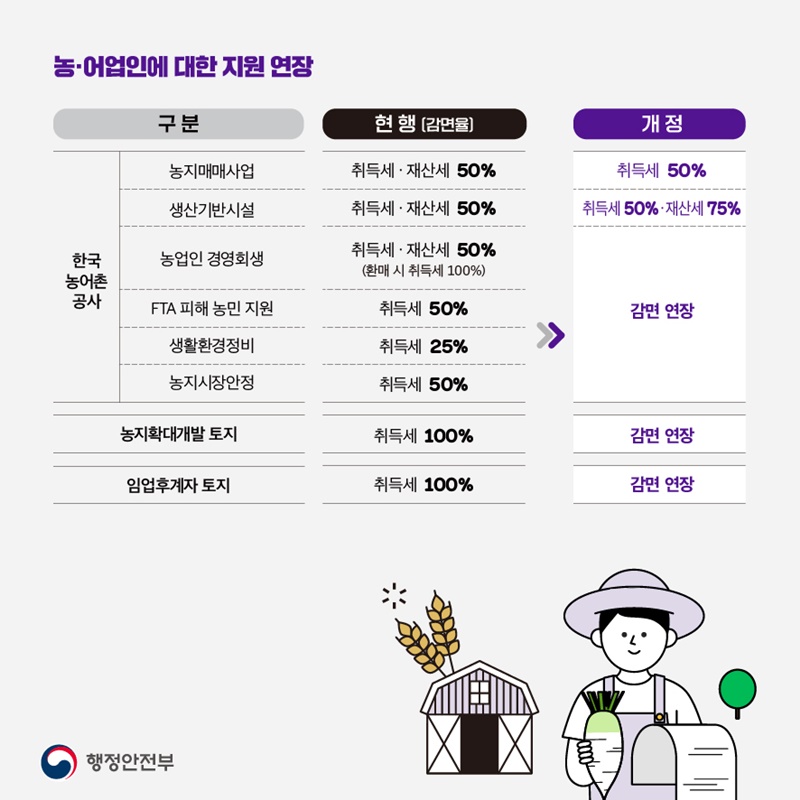 2022년 지방세입 개정안