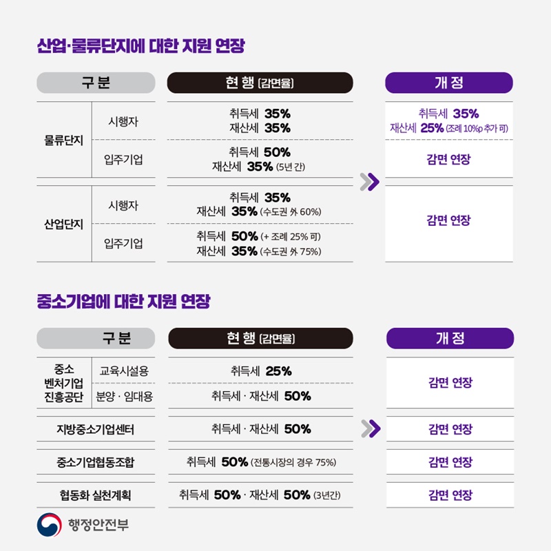 2022년 지방세입 개정안