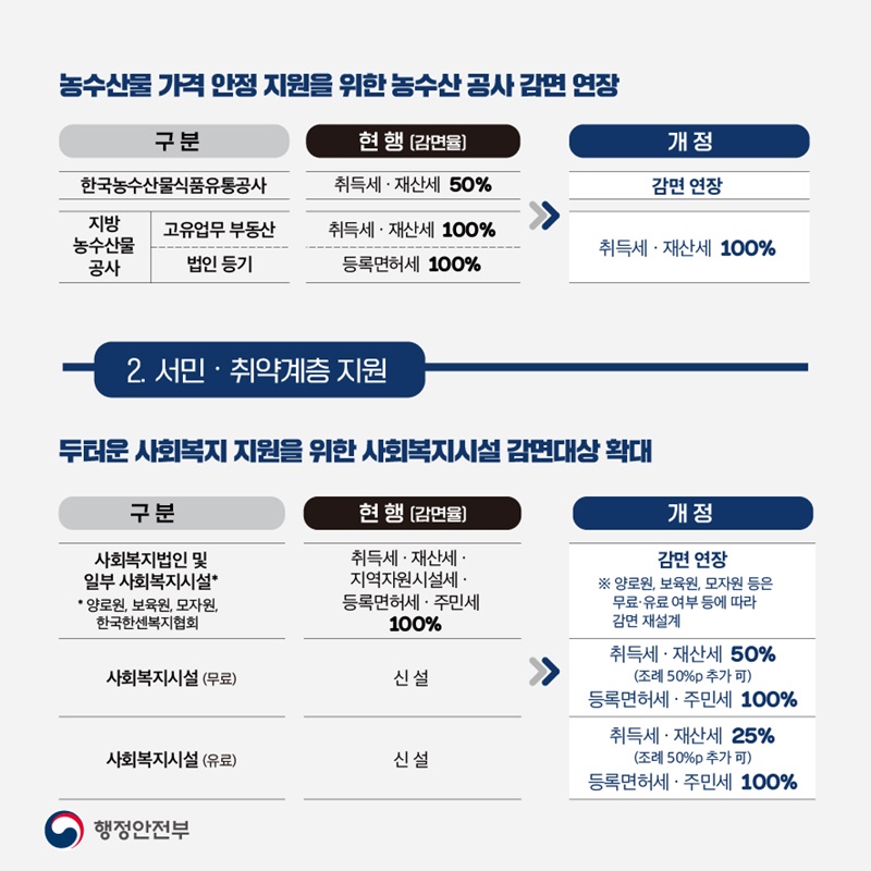 2022년 지방세입 개정안