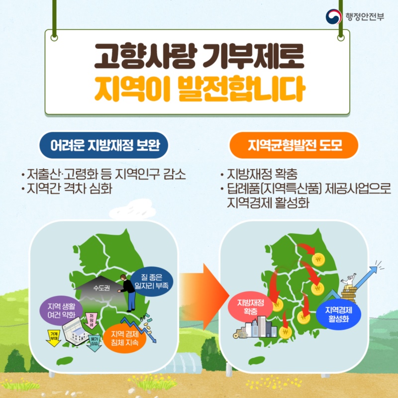 내고향 살리기에 동참하세요! 자치단체 기부자 지역생산자 고향이 발전하고, 지역경제 살리는 고향사랑기부제 많은 관심 부탁드려요~