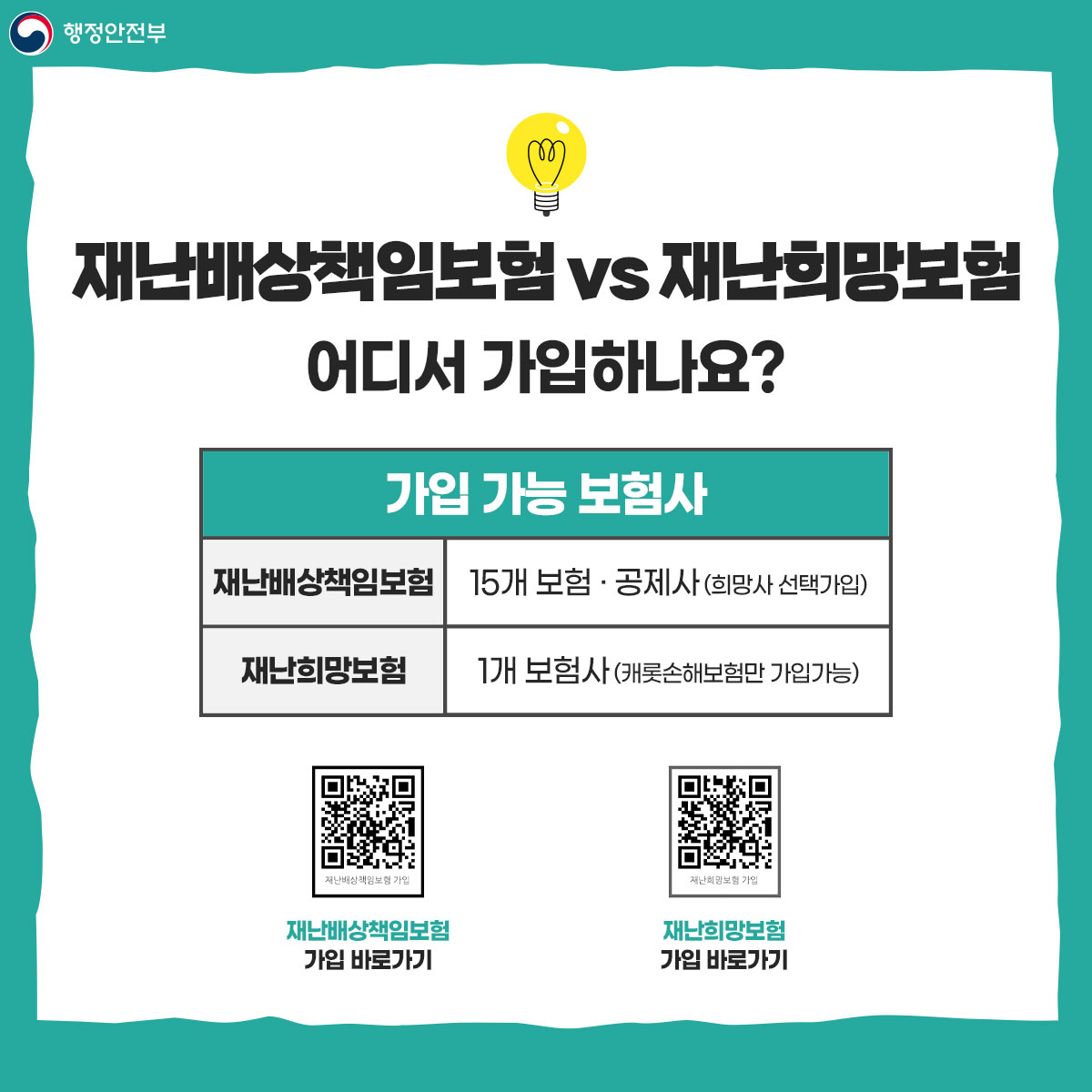 재난배상책임보험 VS 재난희망보험  어디서 가입하나요? -가입 보험사- [재난배상책임보험] 15개 보험‧공제사(희망사 선택가입) [재난희망보험] 1개 보험사(캐롯손해보험만 가입가능) (재난배상책임보험 가입 바로가기 큐알코드) (재난희망보험 가입 바로가기 큐알코드)