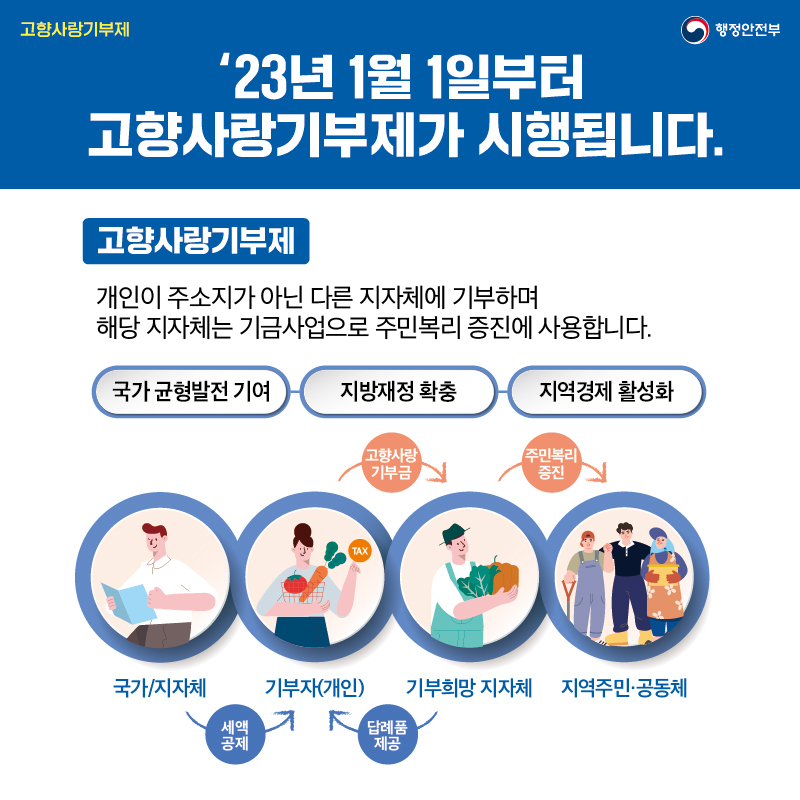 고향사랑기부제 행정안전부 '23년 1월 1일부터 고향사랑기부제가 시행됩니다. 고향사랑기부제 개인이 주소지가 아닌 다른 지자체에 기부하며 해당 지자체는 기금사업으로 주민복리 증진에 사용합니다. 국가 균형발전 기여-지뱅재정 확충-지역경제 활성화 국가/지자체→(새액공제)→기부자(개인)←(답례품 제공)←기부희망지자체→(주민복리 증진)→지역주민,공동체 기부자(개인)→(고향사랑 기부금)→기부희망지자체