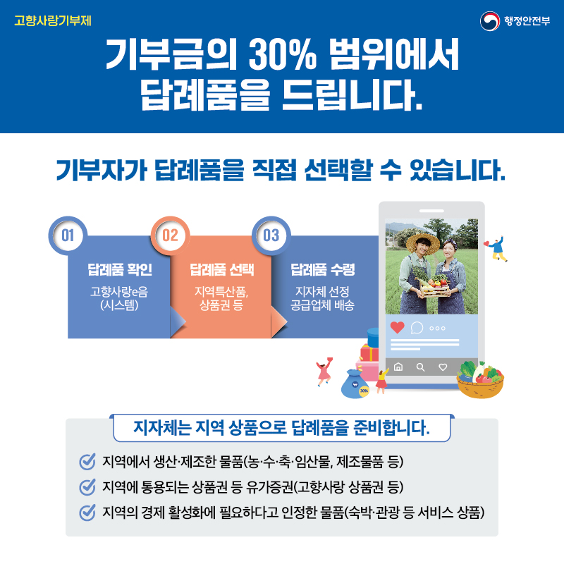 고향사랑기부제 행정안전부 기부금의 30% 범위에서 답례품을 드립니다. 기부자는 답례품을 직접 선택할 수 있습니다. 01 답례품 확인 고향사랑e음(시스템) 02 답례품 선택 지역특산품, 상품권 등 03 답례품 수령 지자체 선정 공급업체 배송 지자체는 지역 상품으로 답례품을 준비합니다. -지역에서 생산‧제조한 물품(농‧수‧축‧임산물, 제조물품 등) -지역에 통용되는 상품권 등 유가증권(고향사랑 상품권 등) -지역의 경제 활성화에 필요하다고 인정한 물품(숙박‧관광 등 서비스 상품)