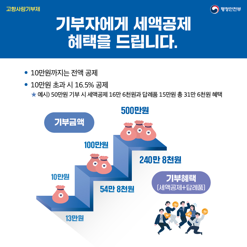 고향사랑기부제 행정안전부 기부자에게 세액공제 혜택을 드립니다. -10만원까지는 전액 공제 -10만원 초과 시 16.5% 공제 예시)50만원 기부 시 세액공제 16만 6천원과 답례품 15만원 총 31만 6천원 혜택 기부금액-기부혜택(세액공제+답례품) 10만원-13만원 100만원 54만8천원 500만원-240만8천원