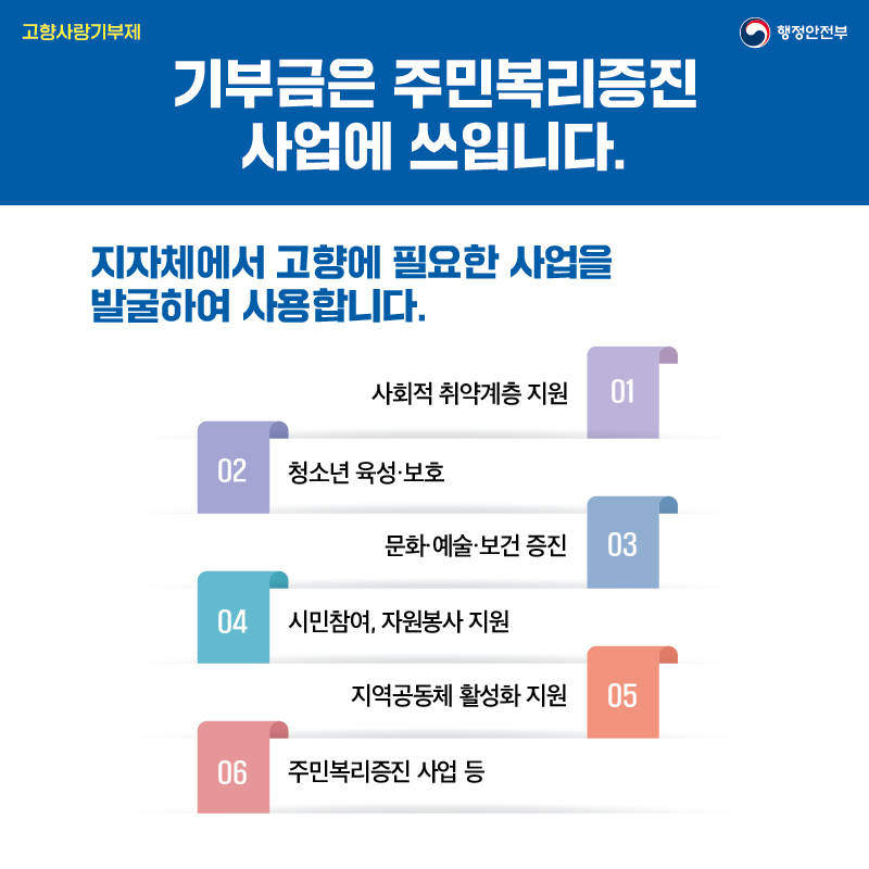 고향사랑기부제 행정안전부 기부금은 주민복리증진 사업에 쓰입니다. 지자체에서 고향에 필요한 사업을 발굴하여 사용합니다. 01 사회적 취약계층 지원 02 청소년 육성·보호 03 문화·예술·보건 증진 04 시민참여, 자원봉사 지원 05 지역공동체 활성화 지원 06 주민복리증진 사업 등