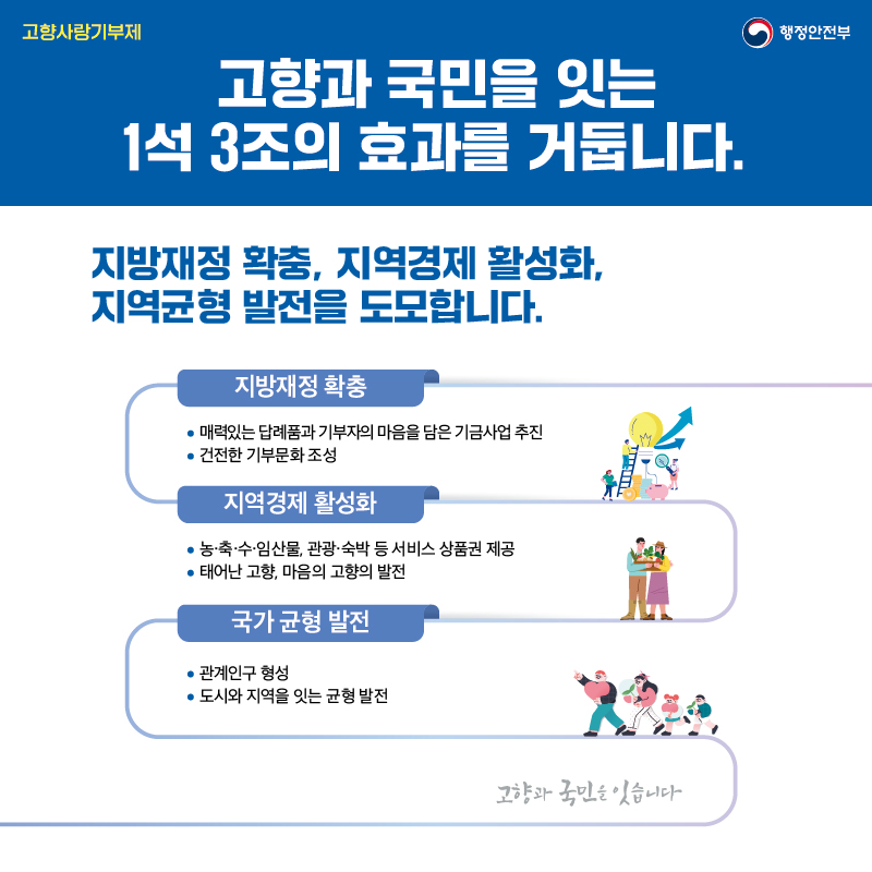 고향사랑기부제 행정안전부 고향과 국민을 잇는 1석 3조의 효과를 거둡니다. 지방재정 확충, 지역경제 활성화, 지역균형 발전을 도모합니다. 지방재정 확충 -매력있는 답례품과 기부자의 마음을 담은 기금사업 추친 -건전한 기부문화 조성 지역경제 활성화 -농‧축‧수‧임산물, 관광‧숙박 등 서비스 상품권 제공 -태어난 고향, 마음의 고향의 발전 국가 균형 발전 -관계인구 형성 -도시와 지역을 잇는 균형 발전 고향과 국민을 잇습니다