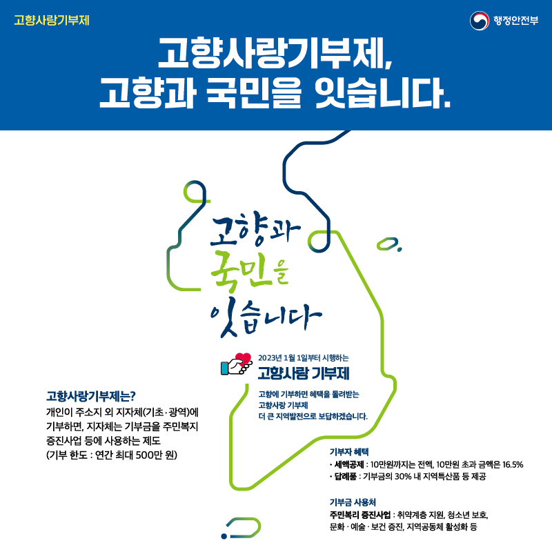 고향사랑기부제 행정안전부 고향사랑기부제, 고향과 국민을 잇습니다. 고향과 국민을 잇습니다 2023년 1월 1일부터 시행하는 고향사랑 기부제 고향에 기부하면 혜택을 돌려받는 고향사랑 기부제 더 큰 지역발전으로 보답하겠습니다. 고향사랑기부제는? 개인이 주소지 외 지자체(기초,광역)에 기부하면, 지자체는 기부금을 주민복지 증진사업 등에 사용하는 제도(기부한도:연간 최대 500만원) 기부자 혜택 -세액공제:10만원까지는 전액, 10만원 초과 금액은 16.5% -답례품:기부금의 30% 내 지역특산품 등 제공 기부금 사용처 -주민복리 증진사업:취약계층 지원, 청소년 보호, 문화·예술·보건 증진, 지역공동체 활성화 등