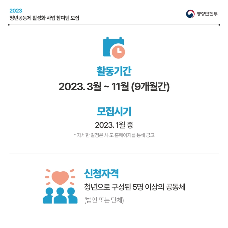 2023 청년공동체 활성화 사업 참여팀 모집 행정안전부 활동기간 2023.3월~11월(9개월간) 모집시기 2023.1월 중 *자세한 일정은 시·도 홈페이지를 통해 공고 신청자격 청년으로 구성된 5명 이상의 공동체(법인 또는 단체)