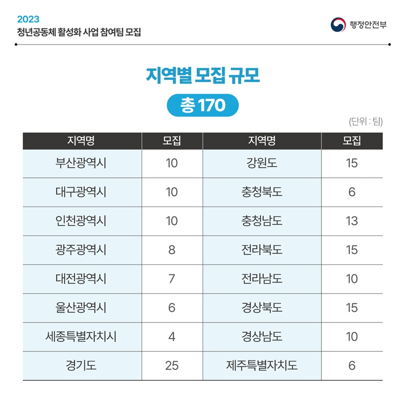 2023 청년공동체 활성화 사업 참여팀 모집 행정안전부 지역별 모집 규모 총 170팀 지역명-모집 ▲부산광역시 10개팀 ▲대구광역시 10개팀 ▲인천광역시 10개팀 ▲광주광역시 8개팀 ▲대전광역시 7개팀 ▲울산광역시 6개팀 ▲세종특별자치시 4개팀 ▲경기도 25개팀 ▲강원도 15개팀 ▲충청북도 6개팀 ▲충청남도 13개팀 ▲전라북도 15개팀 ▲전라남도 10개팀 ▲경상북도 15개팀 ▲경상남도 10개팀 ▲제주특별자치도 6개팀