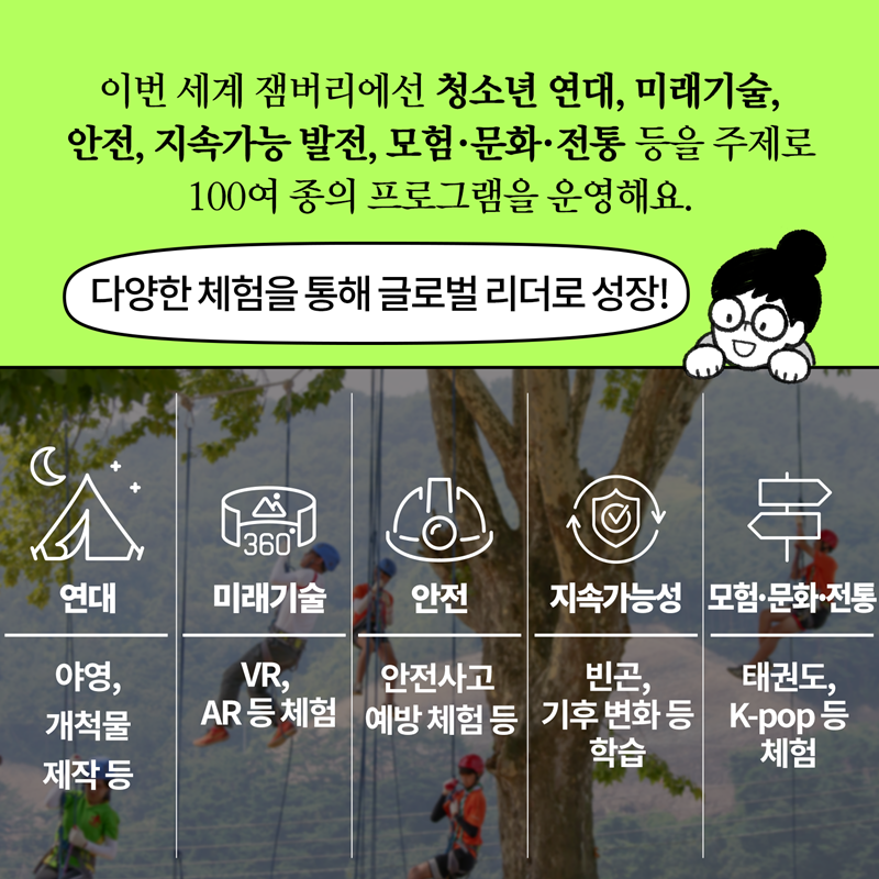 이번 세계 잼버리에선 청소년 연대, 미래기술, 안전, 지속가능 발전, 모험‧문화‧전통 등을 주제로 100여 종의 프로그램을 운영해요. 다양한 체험을 통해 글로벌 리더로 성장! 연대:야영, 개척물 제작 등 미래기술:VR, AR 등 체험 안전:안전사고 예방 체험 등 지속가능성:빈곤, 기후 변화 등 학습 모험‧문화‧전통:태권도, K-pop 등 체험