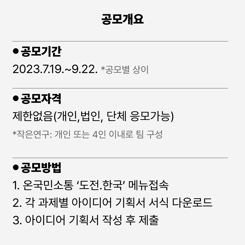 공모개요 공모기간:2023.7.19.~9.22. *공모별 상이 공모자격:제한없음(개인,법인,단체 응모가능) *작은연구:개인 또는 4인 이내로 팀 구성 공모방법:1. 온국민소통 '도전.한국' 메뉴접속 2. 각 과제별 아이디어 기획서 서식 다운로드 3. 아이디어 기획서 작성 후 제출