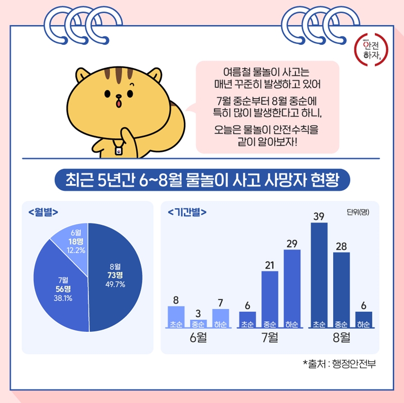 안전하자 여름철 물놀이 사고는 매년 꾸준히 발생하고 있어 7월 중순부터 8월 중순에 특히 많이 발생한다고 하니, 오늘은 물놀이 안전수칙을 같이 알아보자! [최근 5년간 6~8월 물놀이 사고 사망자 현황] <월별> 8월 73명 49.7% 7월 56명 38.1% 6월 18명 12.2% <기간별> 단위(명) 6월 초순 8 중순 3 하순 7 7월 초순 6 중순 21 하순 29 8월 초순 39 중순 28 하순 6 *출처:행정안전부