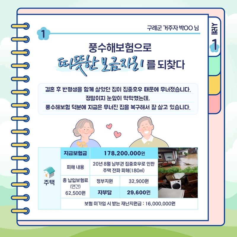 사례1 구례군 거주자 박OO님 1.풍수해보험으로 따뜻한 보금자리를 되찾다 결혼 후 반평생을 함께 살았던 집이 집중호우 때문에 무너졌습니다. 정말이지 눈앞이 막막했는데, 풍수해보험 덕분에 지금은 무너진 집을 복구해서 잘 살고 있습니다. 주택 지급보험금:178,200,000원 피해 내용:20년 8월 남부권 집중호우로 인한 주택 전파 피해(180㎡) 총 납입보험료 (연간)62,500원 정부지원:32,900원 자부담:29,600원 보험 미가입 시 받는 재난지원금 : 16,000,000원