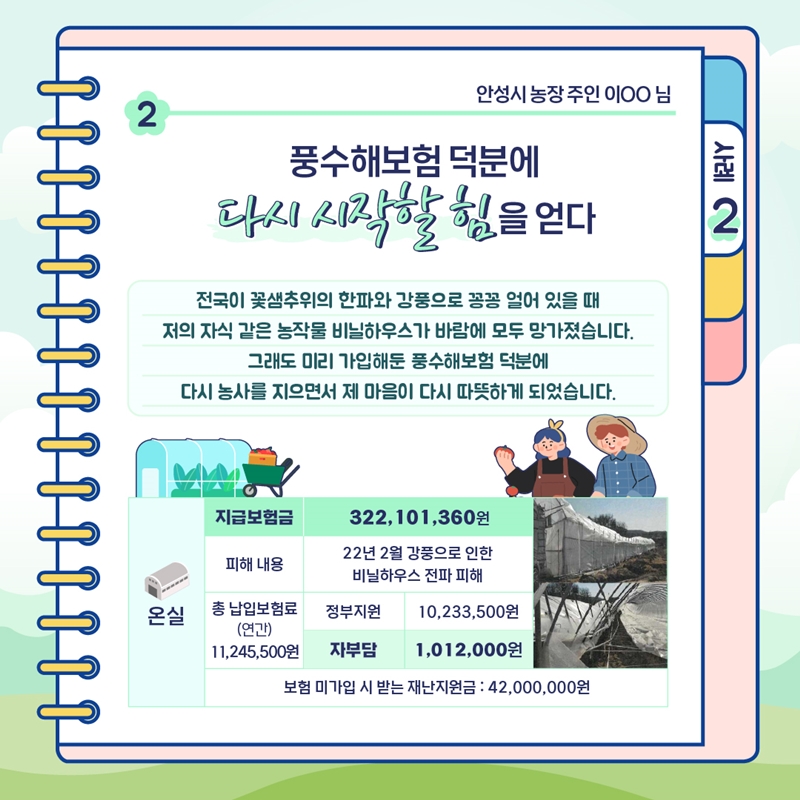 사례2 인성시 농장 주인 이OO님 2.풍수해보험 덕분에 다시 시작할 힘을 얻다 전국이 꽃샘추위의 한파와 강풍으로 꽁꽁 얼어 있을 때 저의 자식 같은 농작물 비닐하우스가 바람에 모두 망가졌습니다. 그래도 미리 가입해둔 풍수해보험 덕분에 다시 농사를 지으면서 제 마음이 다시 따뜻하게 되었습니다. 온실 지급보험금:322,101,360원 피해 내용:22년 2월 강풍으로 인한 비닐하우스 전파 피해 총 납입보험료 (연간)11,245,500원 정부지원:10,233,500원 자부담:1,012,000원 보험 미가입 시 받는 재난지원금 : 42,000,000원