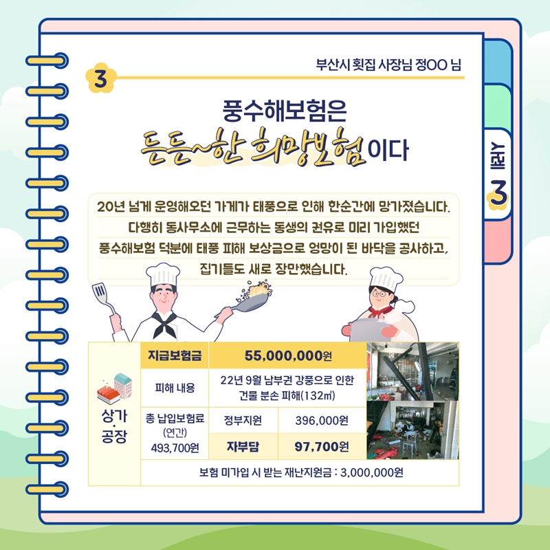 사례3 부산시 횟집 사장님 정OO님 3.풍수해보험은 든든~한 희망보험이다 20년 넘게 운영해오던 가게가 태풍으로 인해 한순간에 망가졌습니다. 다행히 동사무소에 근무하는 동생의 권유로 미리 가입했던 풍수해보험 덕분에 태풍 피해 보상금으로 엉망이 된 바닥을 공사하고, 집기들도 새로 장만했습니다. 상가·공장 지급보험금:55,000,000원 피해 내용:22년 9월 남부권 강풍으로 인한 건물 분손 피해(132㎡) 총 납입보험료 (연간)493,700원 정부지원:396,000원 자부담:97,700원 보험 미가입 시 받는 재난지원금 : 3,000,000원