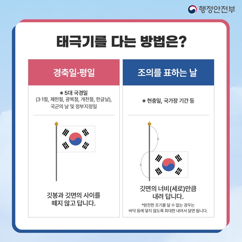 행정안전부 태극기 다는 방법은? 경축일·평일 ※ 5대 국경일(3·1절, 제헌절, 광복절, 개천절, 한글날), 국군의 날 및 정부지정일 -깃봉과 깃면의 사이를 떼지 않고 답니다. 조의를 표하는 날 ※ 현충일, 국가장 기간 등 -깃면의 너비(세로)만큼 내려 답니다. *완전한 조기를 달 수 없는 경우는 바닥 등에 닿지 않도록 최대한 내려서 달면 됩니다.