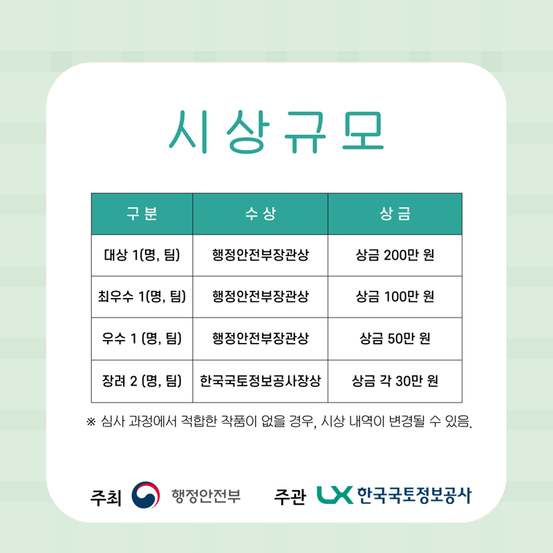  시상규모  - 대상 1(명, 팀) 행정안전부장관상 상금 200만원  - 최우수 1(명, 팀) 행정안전부장관상 상금 100만원  - 우수 1(명, 팀) 행정안전부장관상 상금 50만원  - 장려 1(명, 팀) 한국국토정보공사장상 상금 30만원