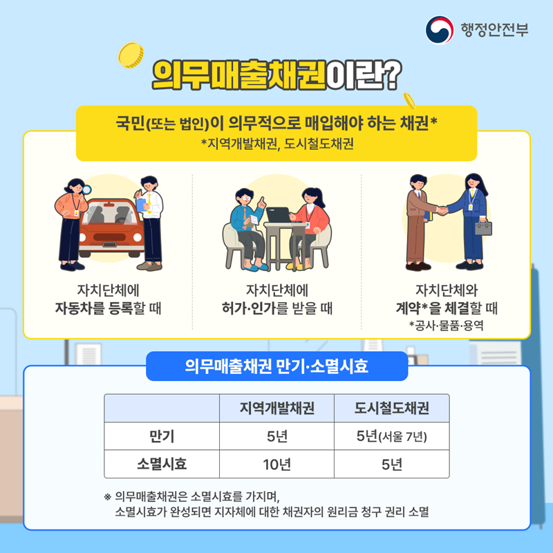 의무매출채권이란? 국민(또는 법인)이 의무적으로 매입해야 하는 채권* *지역개발채권, 도시철도채권 - 자치단체에 자동차를 등록할 때 - 자치단체에 허가·인가를 받을 때 - 자치단체와 계약*을 체결할 때 * 공사·물품·용역 의무매출채권 만기·소멸시효 - 지역개발채권 만기: 5년 / 도시철도채권 만기:5년(서울 7년) - 지역개발채권 소멸시효: 10년 / 도시철도채권 소멸시효: 5년 ※ 의무매출채권은 소멸시효를 가지며, 소멸시효가 완성되면 지자체에 대한 채권자의 원리금 청구 권리 소멸