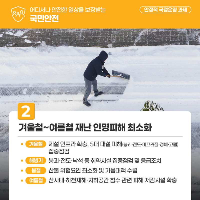 어디서나 안전한 일상을 보장받는 [국민안전] <안정적 국정운영 과제> 2.겨울철~여름철 재난 인명피해 최소화 •(겨울철)제설 인프라 확충, 5대 대설 피해(붕괴·전도·미끄러짐·정체·고립) 집중점검 •(해방기)붕괴·전도·낙석 등 취약시설 집중점검 및 응급조치 •(봄철)산불 위험요인 최소화 및 가뭄대책 수립 •(여름철)산사태·하천재해·지하공간 침수 관련 피해 저감시설 확충