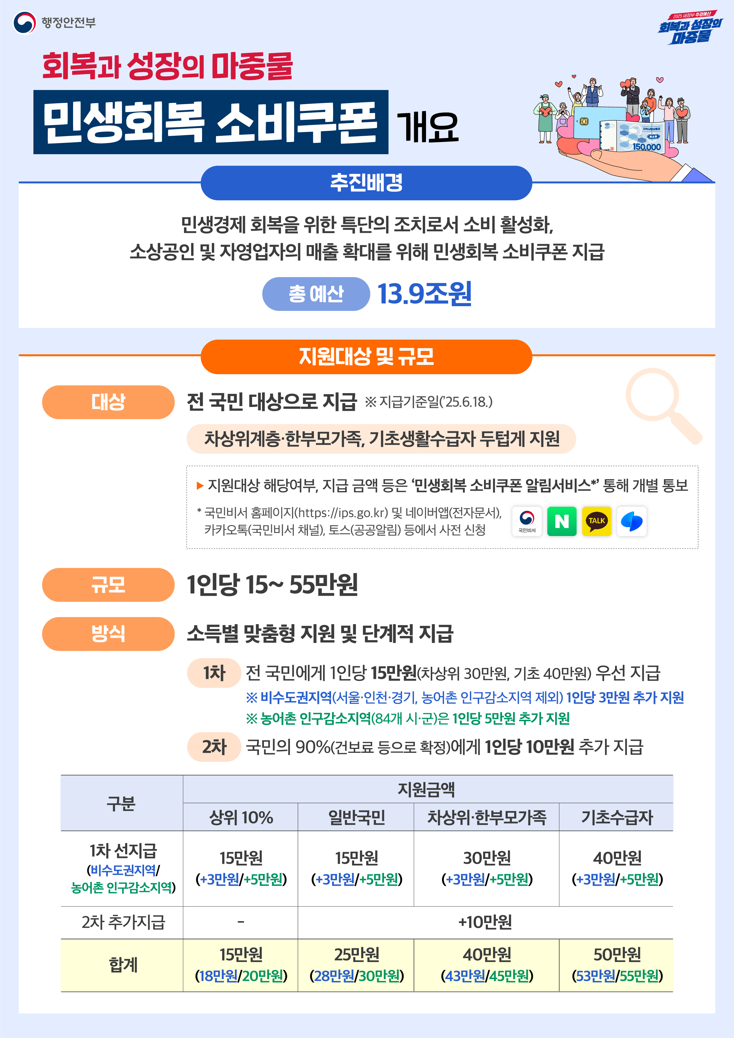 (1번째 이미지) 회복과 성장의 마중물 <민생회복 소비쿠폰> : 상세내용은 아래내용을 참고하세요