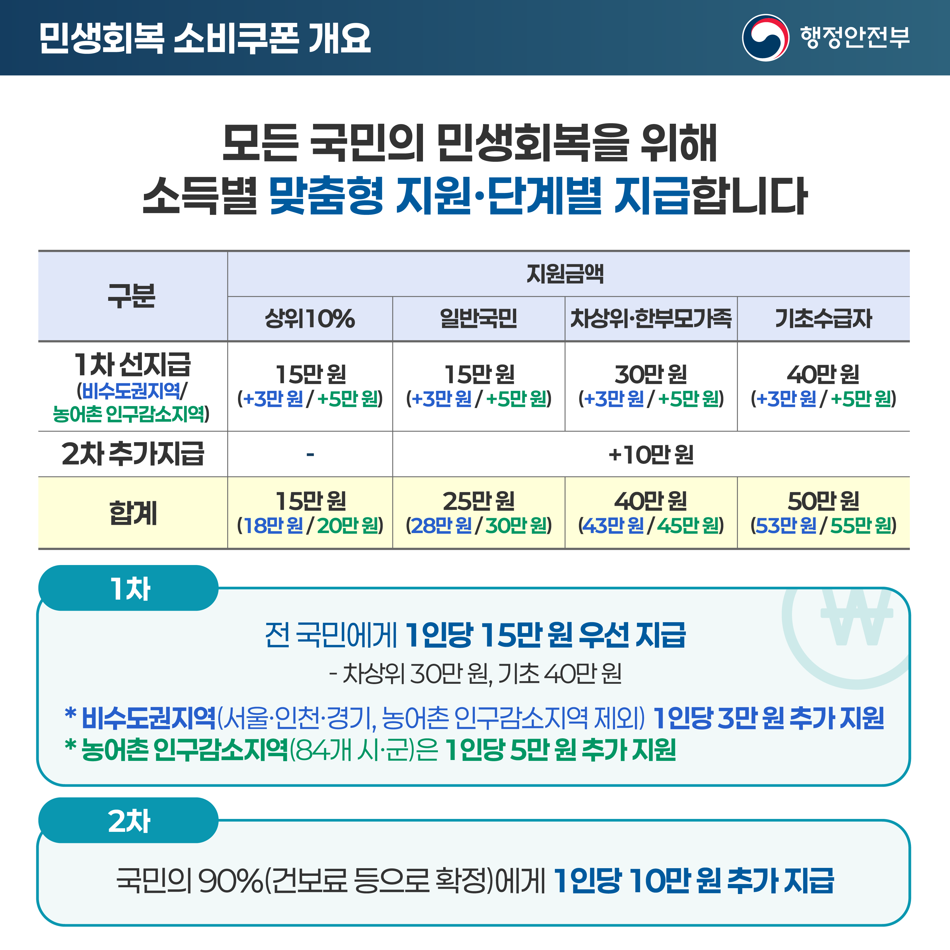 정부 소비 쿠폰 이미지