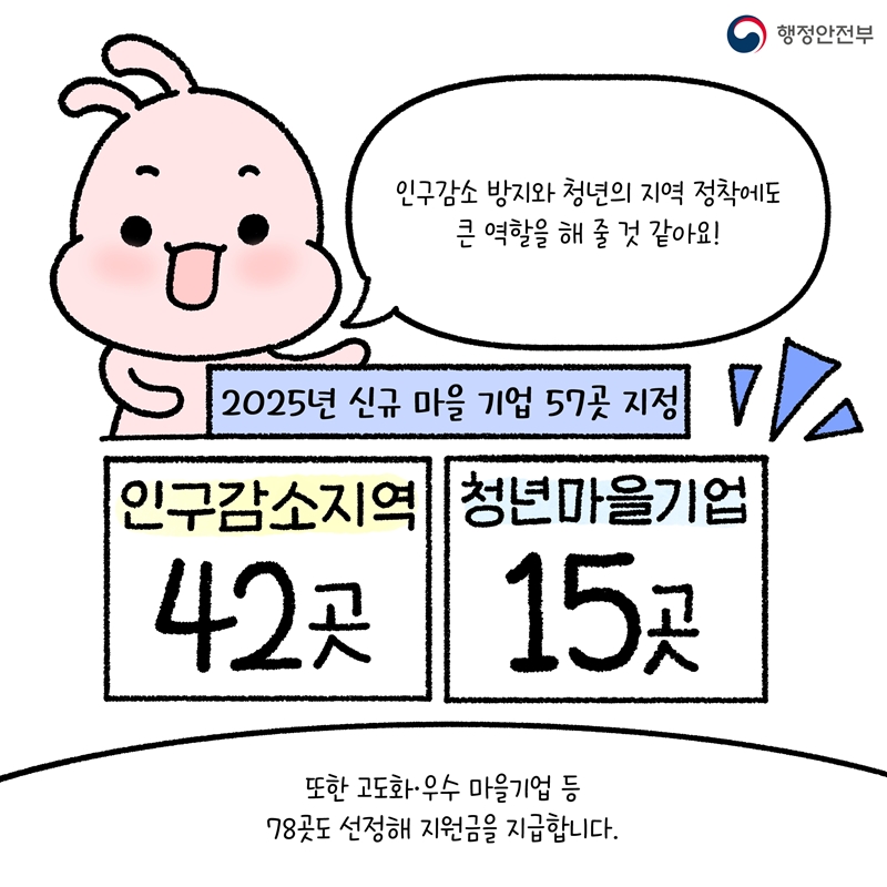-인구감소 방지와 청년의 지역 정착에도 큰 역할을 해 줄 것 같아요! 또한 고도화, 우수 마을기업 등 78곳도 선정해 지원금을 지급합니다.  [2005년 신규 마을 기업 57곳 지정] 인구감소지역(42곳) / 청년마을기업(15곳)