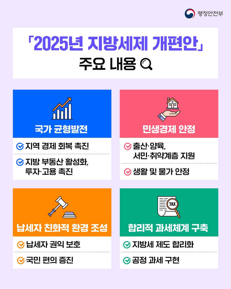 <「2025년 지방세제 개편안」 주요 내용> 1.국가 균형발전 -지역 경제 회복 촉진 -지방 부동산 활성화, 투자·고용 촉진 2.민생경제 안정 -출산·양육, 서민.취약계층 지원 -생활 및 물가 안정 3.납세자 친화적 환경 조성 -납세자 권익 보호 -국민 편의 증진 4.합리적 과세체계 구축 -지방세 제도 합리화 -공정 과세 구현