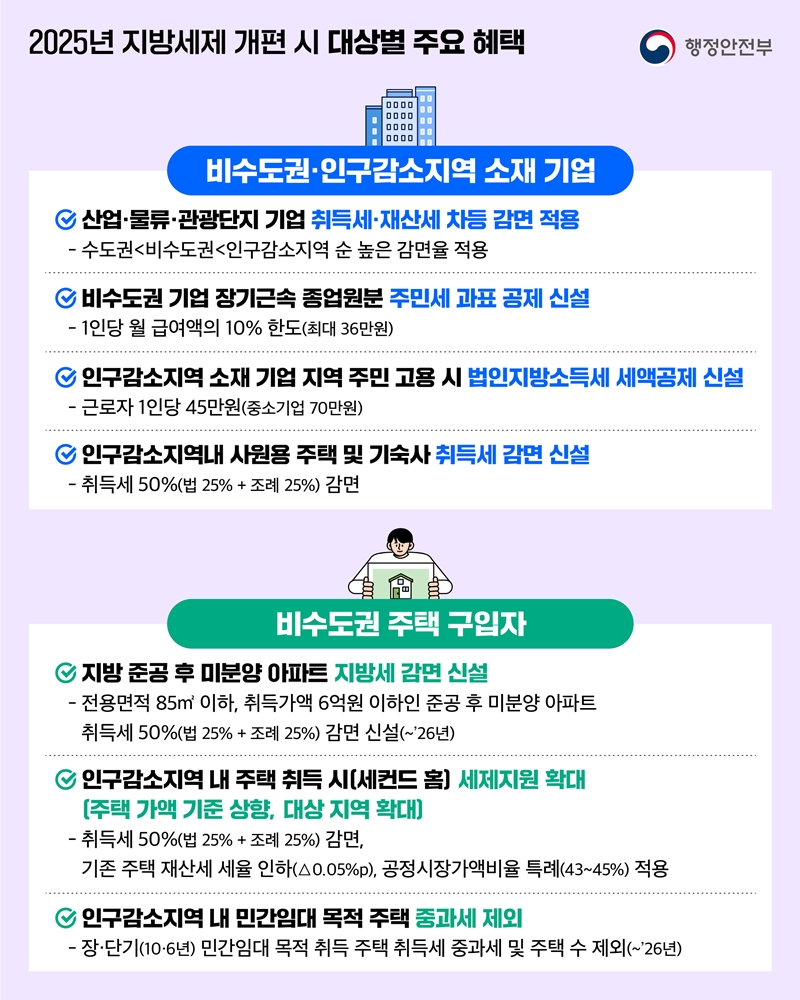 2025년 지방세제 개편 시 대상별 주요 혜택 [비수도권.인구감소지역 소재 기업] 1)산업·물류·관광단지 기업 취득세·재산세 차등 감면 적용 - 수도권<비수도권<인구감소지역 순 높은 감면율 적용 2)비수도권 기업 장기근속 종업원분 주민세 과표 공제 신설 - 1인당 월 급여액의 10% 한도(최대 36만원) 3)인구감소지역 소재 기업 지역 주민 고용 시 법인지방소득세 세액공제 신설 - 근로자 1인당 45만원(중소기업 70만원) 4)인구감소지역내 사원용 주택 및 기숙사 취득세 감면 신설 - 취득세 50%(법 25% + 조례 25%) 감면  [비수도권 주택 구입자] 1)지방 준공 후 미분양 아파트 지방세 감면 신설 - 전용면적 85m 이하, 취득가액 6억원 이하인 준공 후 미분양 아파트 취득세 50%(법 25% + 조례 25%) 감면 신설(~ ‘26년) 2)인구감소지역 내 주택 취득 시(세컨드 홈) 세제지원 확대 (주택 가액 기준 상향, 대상 지역 확대) - 취득세 50%(법 25% + 조례 25%) 감면, 기존 주택 재산세 세율 인하(스0.05%p), 공정시장가액비율 특례(43~45%) 적용 3)인구감소지역 내 민간임대 목적 주택 중과세 제외 - 장·단기(10·6년) 민간임대 목적 취득 주택 취득세 중과세 및 주택 수 제외(~ ‘26년)