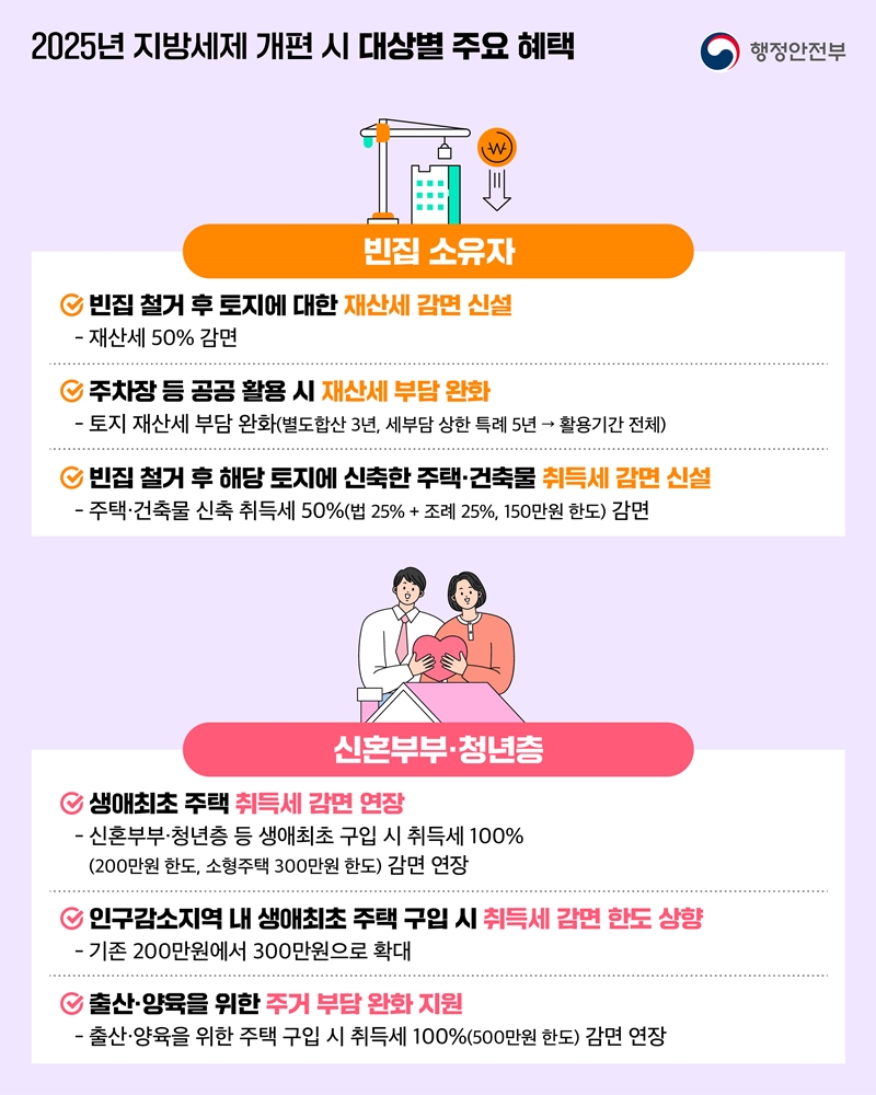 2025년 지방세제 개편 시 대상별 주요 혜택 [빈집 소유자] 1)빈집 철거 후 토지에 대한 재산세 감면 신설 - 재산세 50% 감면 2)주차장 등 공공활용 시 재산세 부담 완화 - ﻿토지 재산세 부담 완화(별도합산 3년, 세부담 상한 특례 5년 - 활용기간 전체) 3)빈집 철거 후 해당 토지에 신축한 주택•건축물 취득세 감면 신설 - 주택·건축물 신축 취득세 50%(법 25% + 조례 25%, 150만원 한도) 감면 [신혼부부.청년층] 1)생애최초 주택 취득세 감면 연장 - 신혼부부·청년층 등 생애최초 구입 시 취득세 100% (200만원 한도, 소형주택 300만원 한도) 감면 연장 2)인구감소지역 내 생애최초 주택 구입 시 취득세 감면 한도 상향 - 기존 200만원에서 300만원으로 확대 3)출산 양육을 위한 주거 부담 완화 지원 - 출산·양육을 위한 주택 구입 시 취득세 100%(500만원 한도) 감면 연장