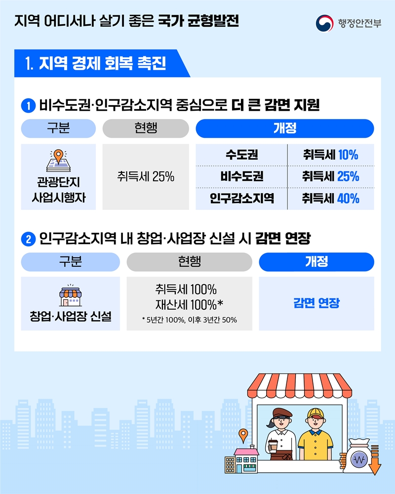 지역 어디서나 살기 좋은 국가 균형발전 1. 지역 경제 회복 촉진 ① 비수도권•인구감소지역 중심으로 더 큰 감면 지원 구분) 관광단지 사업시행자, 현행) 취득세 25%,   개정) -수도권 취득세 10% -비수도권 취득세 25% -인구감소지역 취득세 40%  ② 인구감소지역 내 창업• 사업장 신설 시 감면 연장 구분) 창업.사업장 신설 현행) 취득세 100% 재산세 100%* *5년간 100%, 이후 3년간 50% 개정) 감면 연장