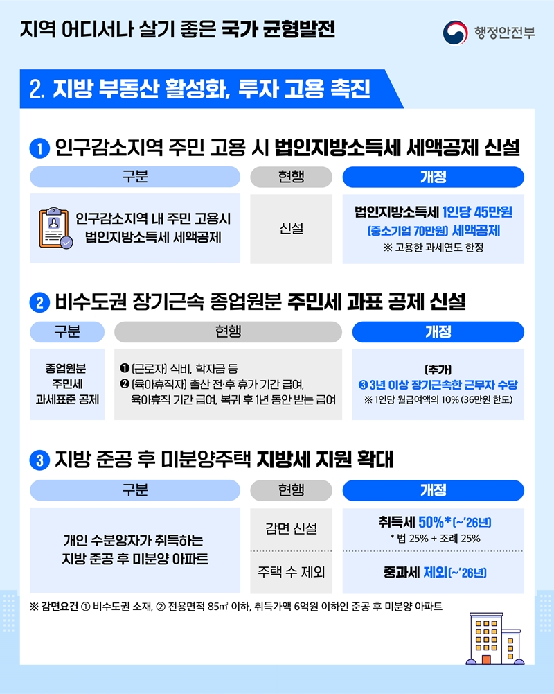 지역 어디서나 살기 좋은 국가 균형발전 2. 지방 부동산 활성화, 투자 고용 촉진 ① 인구감소지역 주민 고용 시 법인지방소득세 세액공제 신설 구분) 인구감소지역 내 주민 고용시 법인지방소득세 세액공제 ,현행) 신설, 개정) 법인지방소득세 1인당 45만원 (중소기업 70만원) 세액공제 ※ 고용한 과세연도 한정  ② 비수도권 장기근속 종업원분 주민세 과표 공제 신설 구분) 종업원분,주민세,과세표준 공제 현행) 1. (근로자) 식비, 학자금 등 2. (육아휴직자) 출산 전•후 휴가 기간 급여, 육아휴직 기간 급여, 복귀 후 1년 동안 받는 급여 개정) (추가) 3. 3년 이상 장기근속한 근무자 수당 ※ 1인당 월급여액의 10% (36만원 한도)  ③ 지방 준공 후 미분양주택 지방세 지원 확대 구분) 개인 수분양자가 취득하는 지방 준공 후 미분양 아파트 현행) -감면 신설 -주택 수 제외 개정) 취득세 50%*(~ 26년) *법 25% + 조례 25%, 중과세 제외(~'26년) ※ 감면요건 1 비수도권 소재, ② 전용면적 85m 이하, 취득가액 6억원 이하인 준공 후 미분양 아파트
