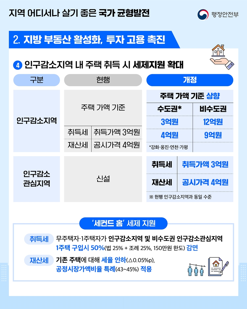 지역 어디서나 살기 좋은 국가 균형발전 2. 지방 부동산 활성화, 투자 고용 촉진 ④ 인구감소지역 내 주택 취득 시 세제지원 확대 구분) 인구감소지역 현행) 주택 가액 기준 -취득세 취득가액 3억원 -재산세 공시가격 4억원 개정) 주택 가액 기준 상향 -수도권(강화·옹진·연천·가평) 3억원 ,4억원 -비수도권 12억원, 9억원 구분) 인구감소관심지역 현행) 신설 개정) -취득세 취득가액 3억원 -재산세 공시가격 4억원 ※ 현행 인구감소지역과 동일 수준 ['세컨드 홈' 세제 지원] -취득세: 무주택자•1주택자가 인구감소지역 및 비수도권 인구감소관심지역, 1주택 구입시 50%(법 25% + 조례 25%, 150만원 한도) 감면. -재산세: 기존 주택에 대해 세율 인하(스0.05%p), 공정시장가액비율 특례(43~45%) 적용.