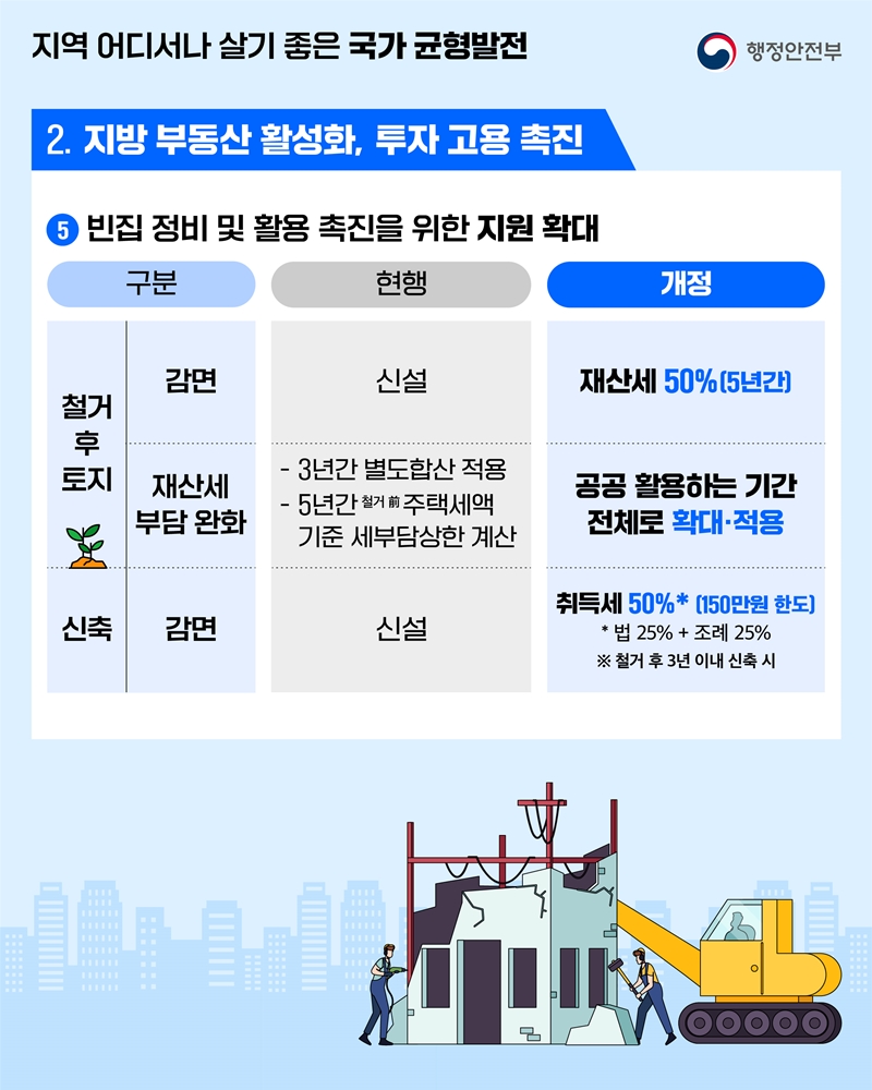 지역 어디서나 살기 좋은 국가 균형발전 2. 지방 부동산 활성화, 투자 고용 촉진 ⑤ 빈집 정비 및 활용 촉진을 위한 지원 확대 구분) 철거후토지 감면, 재산세 부담 완화. 현행) 신설, ﻿﻿3년간 별도합산 적용, 5년간 철거 전 주택세액 기준 세부담상한 계산 개정) -재산세 50%(5년간) -공공 활용하는 기간 전체로 확대·적용.  구분2) 신축 감면, 현행2) 신설, 개정2) 취득세 50%* (150만원 한도) *법 25% + 조례 25% ※ 철거 후 3년 이내 신축 시