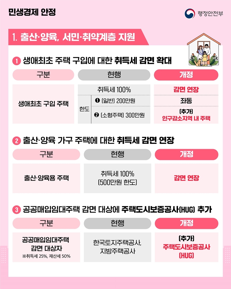민생경제 안정 1. 출산·양육, 서민·취약계층 지원 ① 생애최초 주택 구입에 대한 취득세 감면 확대 구분) 생애최초 구입 주택 현행) 취득세 100% 한도 ① (일반) 200만원 ② [소형주택] 300만원 개정) 감면 연장,좌동, (추가) 인구감소지역 내 주택 ② 출산·양육 가구 주택에 대한 취득세 감면 연장 구분) 출산·양육용 주택 현행) 취득세 100% (500만원 한도) 개정) 감면 연장 ③ 공공매입임대주택 감면 대상에 주택도시보증공사(HUG) 추가 구분) 공공매입임대주택 감면 대상자 ※취득세 25%, 재산세 50% 현행) 한국토지주택공사, 지방주택공사 개정) (추가) 주택도시보증공사 (HUG)