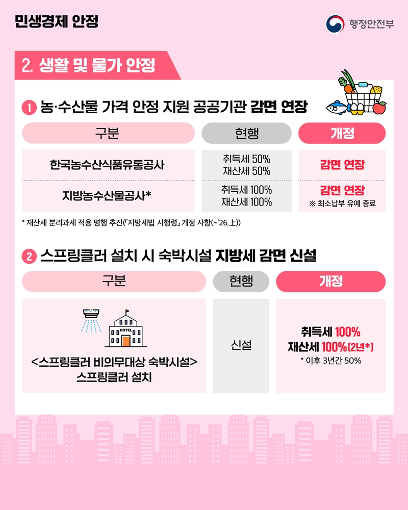 민생경제 안정 2. 생활 및 물가 안정 ① 농·수산물 가격 안정 지원 공공기관 감면 연장 구분) 한국농수산식품유통공사 현행) -취득세 50% -재산세 50% 개정) 감면 연장  구분2) 지방농수산물공사* 현행2) 취득세 100% 재산세 100% , 개정2) 감면 연장 ※ 최소납부 유예 종료 * 재산세 분리과세 적용 병행 추진(지방세법 시행령」 개정 사항(~26.)) ② 스프링클러 설치 시 숙박시설 지방세 감면 신설 구분) <스프링클러 비의무대상 숙박시설> 스프링클러 설치, 현행) 신설, 개정) 취득세 100% 재산세 100% (2년*) * 이후 3년간 50%