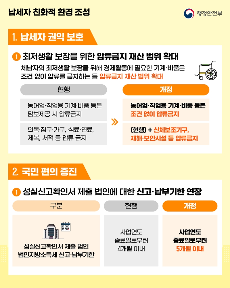 납세자 친화적 환경 조성 1. 납세자 권익 보호 ① 최저생활 보장을 위한 압류금지 재산 범위 확대 체납자의 최저생활 보장을 위해 경제활동에 필요한 기계·비품은 조건 없이 압류를 금지하는 등 압류금지 재산 범위 확대 현행 - 농어업 직업용 기계 비품 등은 담보제공 시 압류금지 -> 개정 - 농어업 직업용 기계•비품 등은 조건 없이 압류금지 현행 - 의복·침구·가구, 식료 연료, 제복, 서적 등 압류금지 ->  개정 - (현행) + 신체보조기구, 재해·보안시설 등 압류금지  2. 국민 편의 증진 ① 성실신고확인서 제출 법인에 대한 신고·납부기한 연장 구분) 성실신고확인서 제출 법인법인지방소득세 신고 납부기한 현행) 사업연도 종료일로부터 4개월 이내 개정) 사업연도 종료일로부터 5개월 이내
