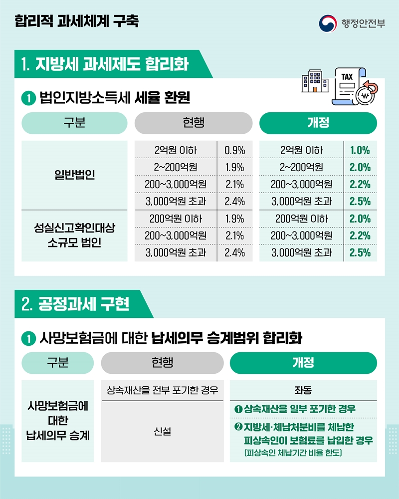 합리적 과세체계 구축 1. 지방세 과세제도 합리화 ① 법인지방소득세 세율 환원 구분) 일반법인 - 현행: 2억원 이하 0.9%, 2~200억원 1.9%, 200~3,000억원 2.1%, 3,000억원 초과 2.4%, 개정: 2억원 이하 1.0%, 2~200억원 2.0%, 200~3,000억원 2.2%, 3,000억원 초과 2.5%,  (구분) 성실신고확인대상 소규모 법인 (현행) 200억원 이하 1.9%, 200~3,000억원 2.1%, 3.000억원 초과 2.4%, ->(개정) 200억원 이하 2.0%, 200~3,000억원 2.2%, 3,000억원 초과 2.5%  2. 공정과세 구현 ① 사망보험금에 대한 납세의무 승계범위 합리화 (구분) 사망보험금에 대한 납세의무 승계 ->(현행) 상속재산을 전부 포기한 경우 (개정) 좌동// (구분) 사망보험금에 대한 납세의무 승계 -> (현행) 신설 (개정) 1.상속재산을 일부 포기한 경우 2.지방세 체납처분비를 체납한 피상속인이 보험료를 납입한 경우 (피상속인 체납기간 비율 한도)
