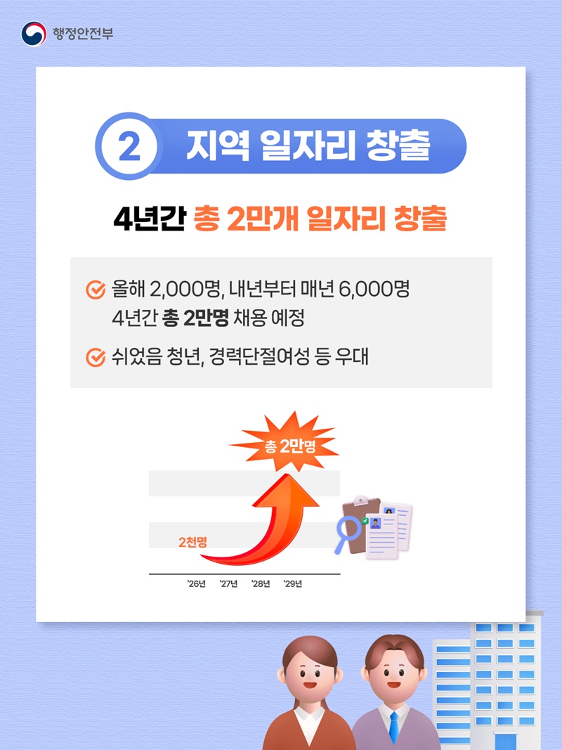 <2) 지역 일자리 창출> 4년간 총 2만개 일자리 창출 -올해 2,000명, 내년부터 매년 6,000명 4년간 총 2만명 채용 예정 -쉬었음 청년, 경력단절여성 등 우대  *이미지 설명 - '26 '27 '28 '29 (2천명 → 총 2만명) 