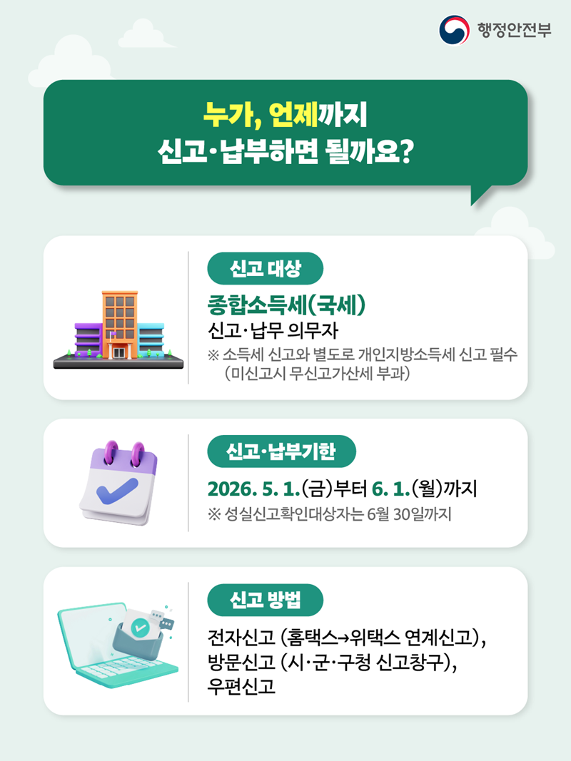 <누가, 언제까지 신고·납부하면 될까요?>  1.신고 대상 ※소득세 신고와 별도로 개인지방소득세 신고 필수(미신고시 무신고가산세 부과)  2.신고·납부기한 - 2026. 5. 1.(금)부터 6. 1.(월)까지 ※성실신고확인대상자는 6월 30일까지  3.신고 방법 -전자신고 (홈택스 → 위택스 연계신고), 방문신고 (시·군·구청 신고창구), 우편신고