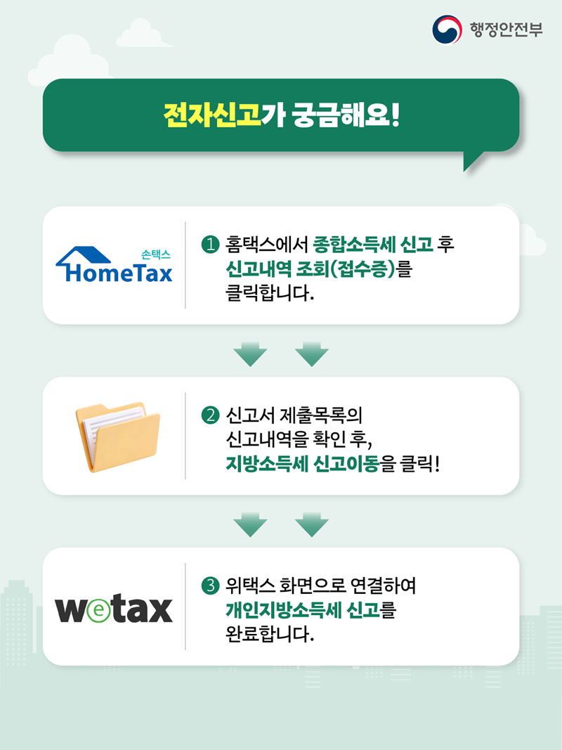 <전자신고가 궁금해요!> ① 홈택스에서 종합소득세 신고 후 신고내역 조회(접수증)를 클릭합니다. ② 신고서 제출목록의 신고내역을 확인 후, 지방소득세 신고이동을 클릭! ③ 위택스 화면으로 연결하여 개인지방소득세 신고를 완료합니다.