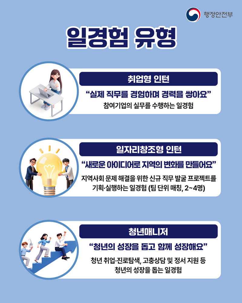 <일경험 유형>  1. 취업형 인턴 "실제 직무를 경험하며 경력을 쌓아요" 참여기업의 실무를 수행하는 일경험  2. 일자리창조형 인턴 "새로운 아이디어로 지역의 변화를 만들어요" 지역사회 문제 해결을 위한 신규 직무 발굴 프로젝트를 기획·실행하는 일경험(팀 단위 매칭, 2~4명)  3. 청년매니저 "청년의 성장을 돕고 함께 성장해요" 청년 취업·진로탐색, 고충상담 및 정서 지원 등 청년의 성장을 돕는 일경험