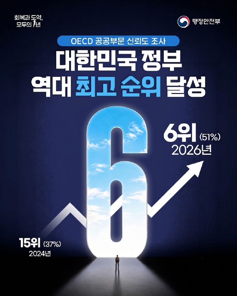 회복과 도약, 모두의 1년 행정안전부 [OECD 공공부문 신뢰도 조사] 대한민국 정부 역대 최고순위 달성 2024년 15위 (37%) 2026 6위 (51%)