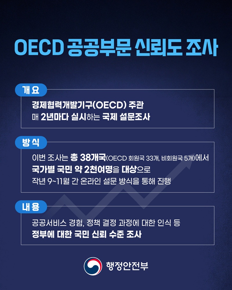 OECD 공공부문 신뢰도 조사 1.개요 경제협력개발기구(OECD)주관 매 2년마다 실시하는 국제 설문조사 2.방식 이번 조사는 총 38개국(OECD 회원국 33개, 비회원국 5개)에서 국가별 국민 약 2천여명을 대상으로 작년 9~11월 간 온라인 설문 방식을 통해 진행 3.내용 공공서비스 경험, 정책 결정 과정에 대한 인식 등 정부에 대한 국민 신뢰 수준 조사