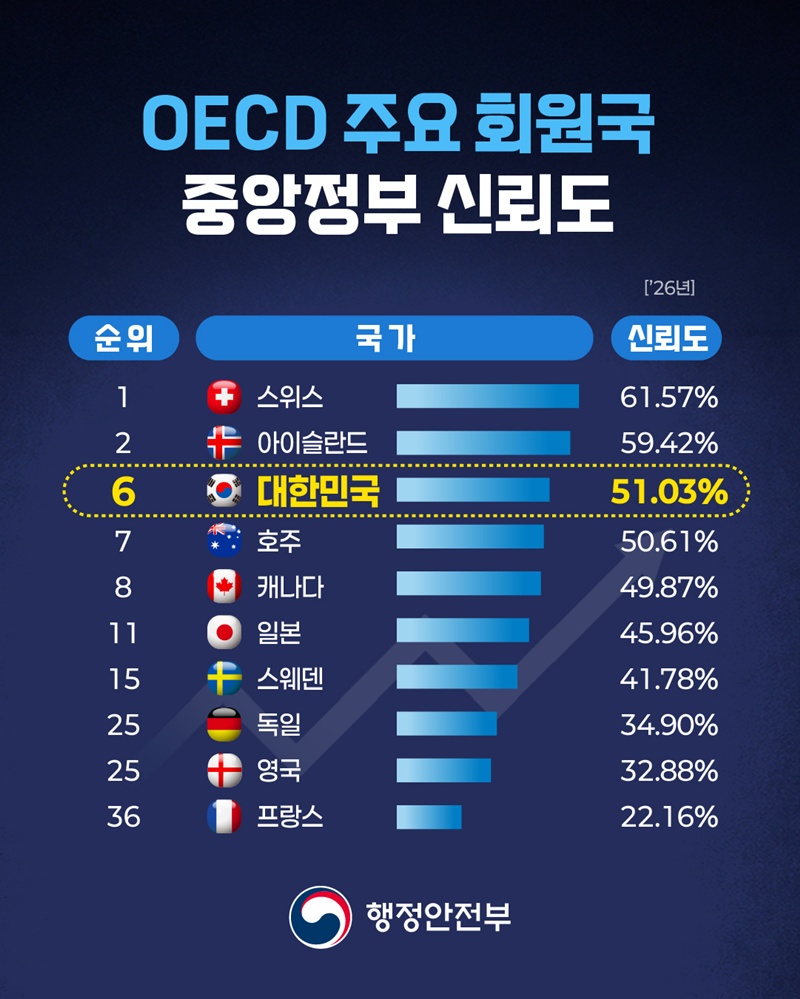 <OECD 주요 회원국 중앙정부 신뢰도> 순위, 국가, 신뢰도 ('26년) 를 구분한 표입니다. 1위 스위스 61.57% 2위 아이슬란드 59.42% 6위 대한민국 51.03% 7위 호주 50.61% 8위 캐나다 49.87%  11위 일본 45.96% 15위 스웨덴 41.78% 25위 독일 34.90% 25위 영국 32.88% 36위 프랑스 22.16%
