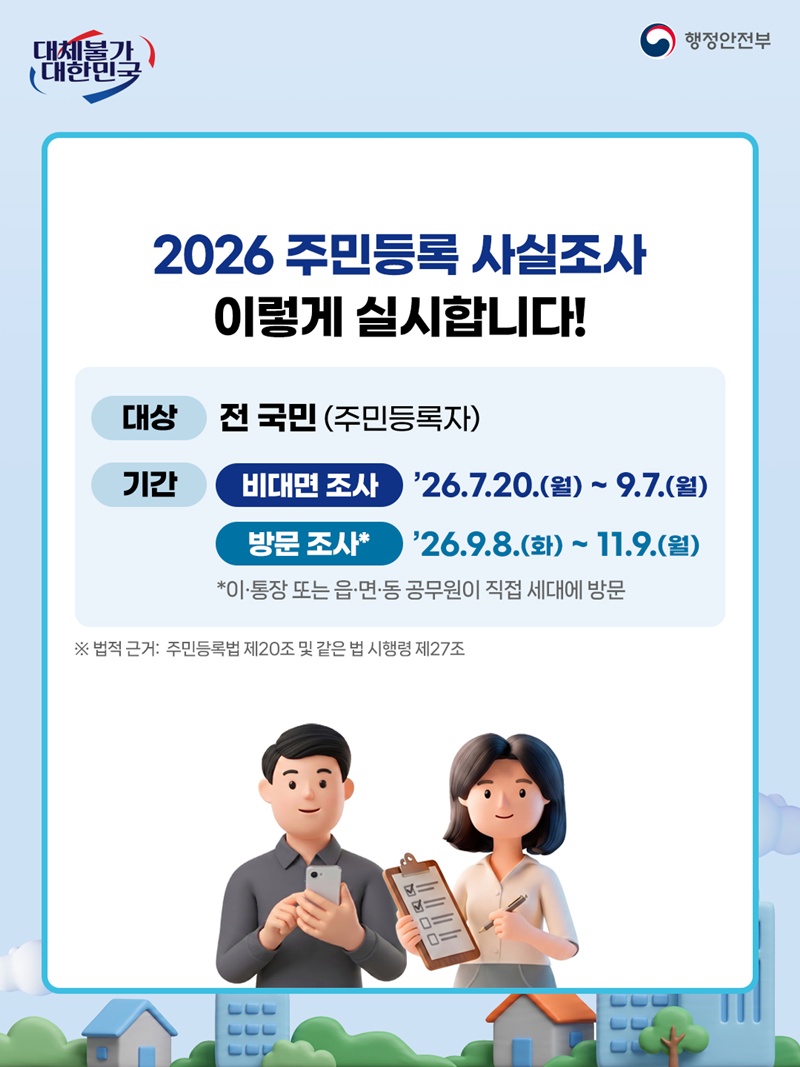 <2026 주민등록 사실조사 이렇게 실시합니다!> -대상 전 국민 (주민등록자) -기간 비대면 조사 '26.7.20.(월) ~ 9.7.(월), 방문 조사* '26.9.8.(화) ~ 11.9(월) *이·통장 또는 읍·면·동 공무원이 직접 세대에 방문 ※ 법적 근거: 주민등록법 제20조 및 같은 법 시행령 제27조