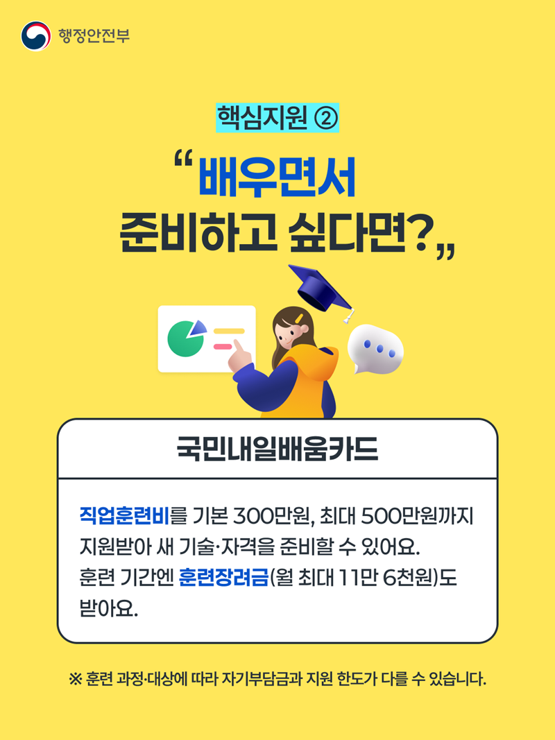 핵심지원② <"배우면서 준비하고 싶다면?"> 국민내일배움카드  -직업훈련비를 기본 300만원, 최대 500만원까지 지원받아 새 기술·자격을 준비할 수 있어요. 훈련 기간엔 훈련장려금(월 최대 11만 6천원)도 받아요. ※훈련 과정·대상에 따라 자기부담금과 지원 한도가 다를 수 있습니다.