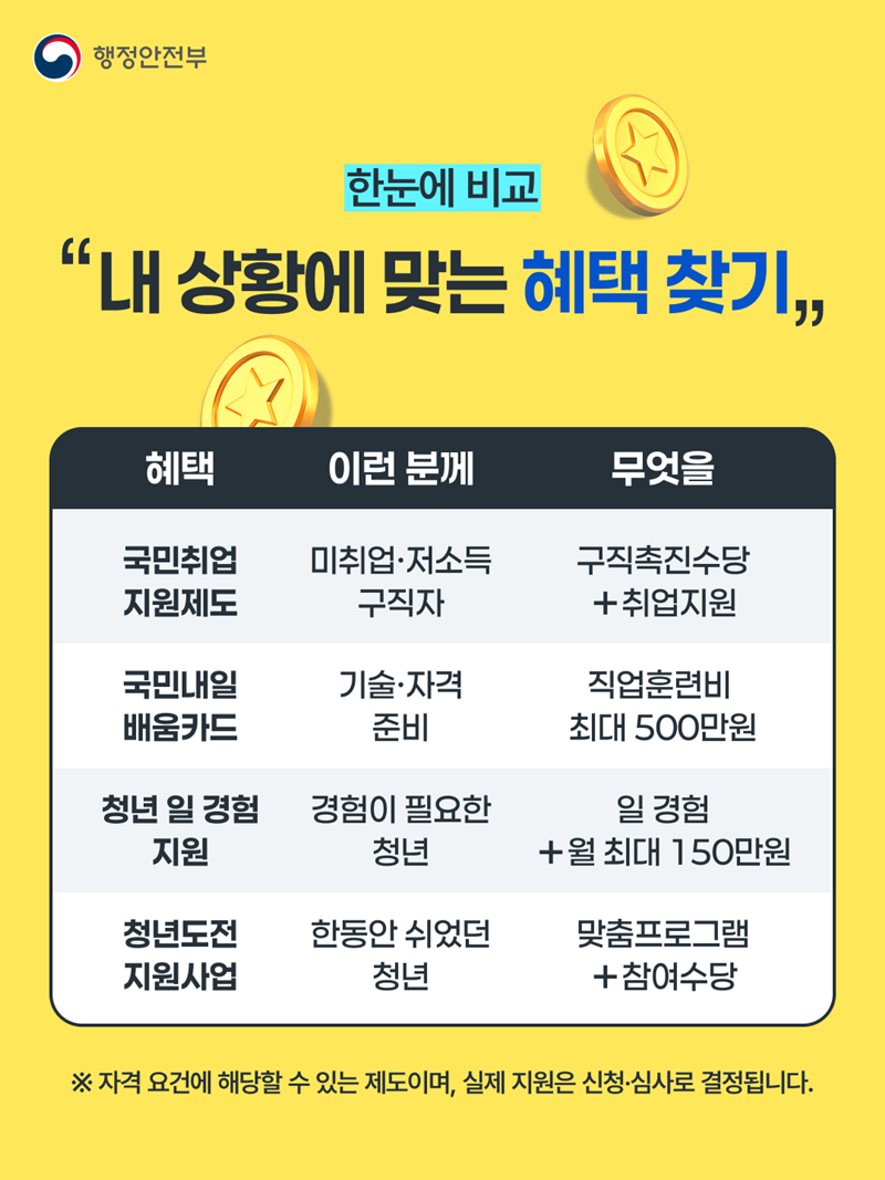 한눈에 비교 <"내 상황에 맞는 혜택 찾기">  다음은 혜택, 이런분께, 무엇을 로 나타낸 표형식입니다. 1. 국민취업지원제도, 미취업·저소득 구직자, 구직촉진수당+취업지원 2. 국민내일배움카드, 기술·자격 준비, 직업훈련비 최대 500만원 3. 청년 일 경험 지원, 경험이 필요한 청년, 일 경험+월 최대 150만원 4. 청년도전사업, 한동안 쉬었던 청년, 맞춤프로그램+참여수당 ※자격 요건에 해당할 수 있는 제도이며, 실제 지원은 신청·심사로 결정됩니다.